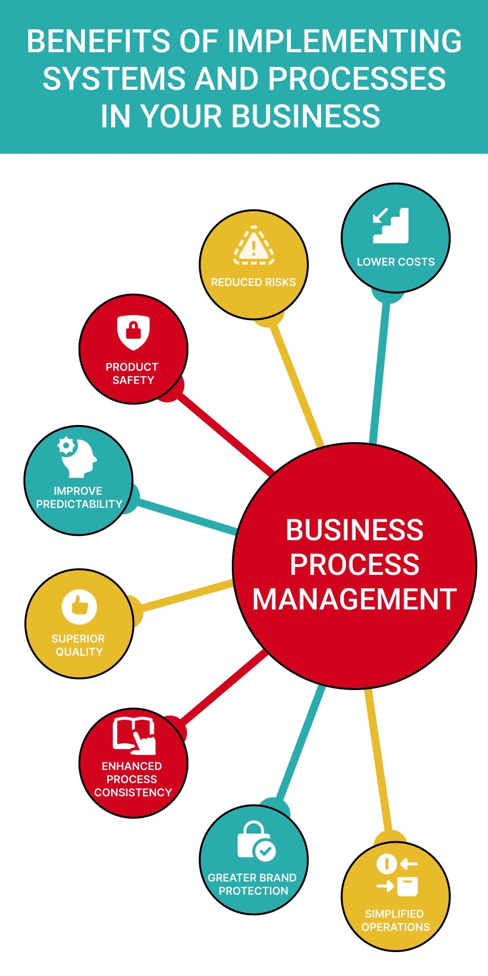 benefits of implementing business systems and processes